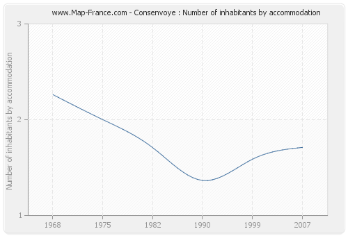 Consenvoye : Number of inhabitants by accommodation