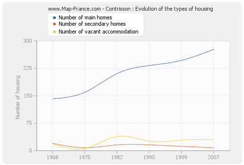 Contrisson : Evolution of the types of housing