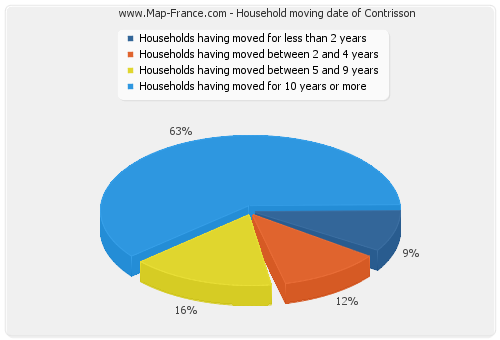Household moving date of Contrisson