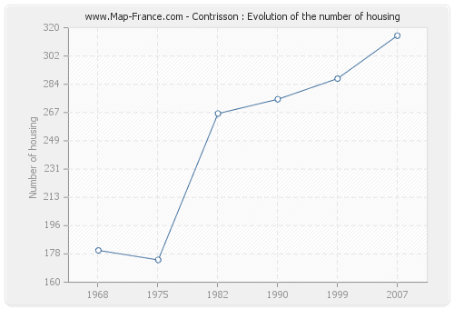 Contrisson : Evolution of the number of housing