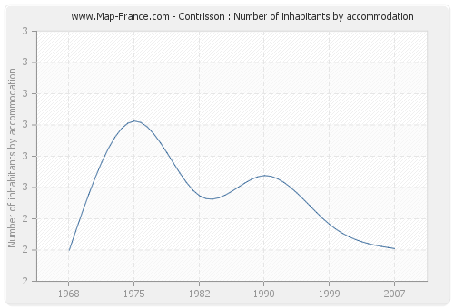 Contrisson : Number of inhabitants by accommodation