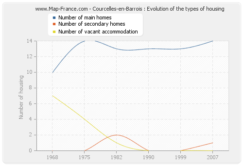 Courcelles-en-Barrois : Evolution of the types of housing
