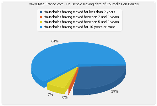 Household moving date of Courcelles-en-Barrois