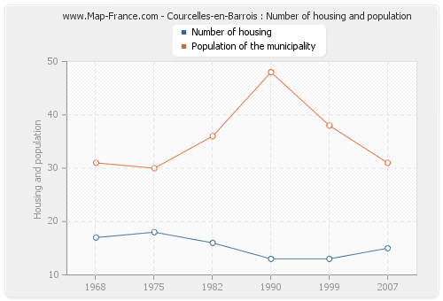 Courcelles-en-Barrois : Number of housing and population