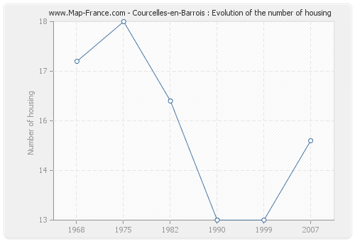 Courcelles-en-Barrois : Evolution of the number of housing