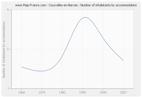 Courcelles-en-Barrois : Number of inhabitants by accommodation