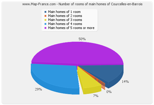 Number of rooms of main homes of Courcelles-en-Barrois