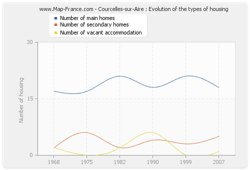 Courcelles-sur-Aire : Evolution of the types of housing