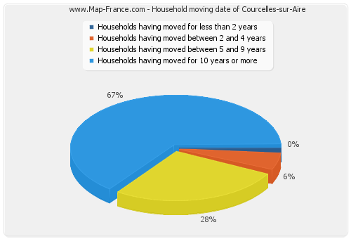 Household moving date of Courcelles-sur-Aire