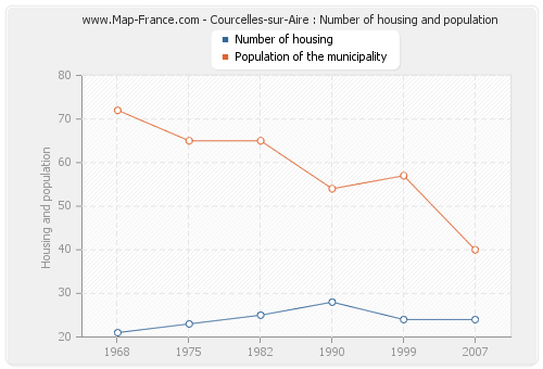 Courcelles-sur-Aire : Number of housing and population