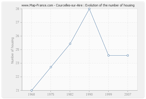 Courcelles-sur-Aire : Evolution of the number of housing