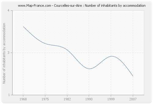 Courcelles-sur-Aire : Number of inhabitants by accommodation