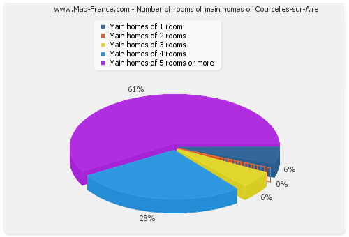 Number of rooms of main homes of Courcelles-sur-Aire
