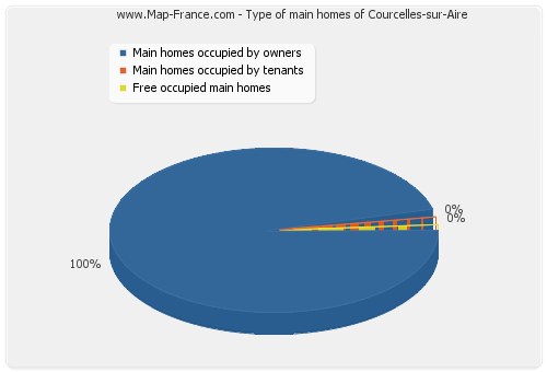Type of main homes of Courcelles-sur-Aire