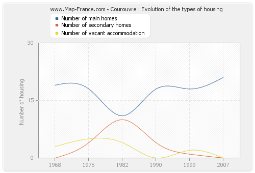 Courouvre : Evolution of the types of housing