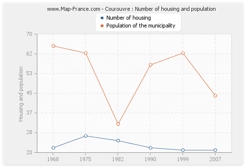 Courouvre : Number of housing and population