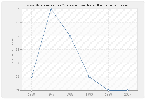 Courouvre : Evolution of the number of housing