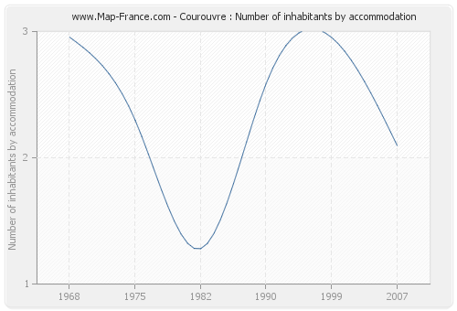 Courouvre : Number of inhabitants by accommodation