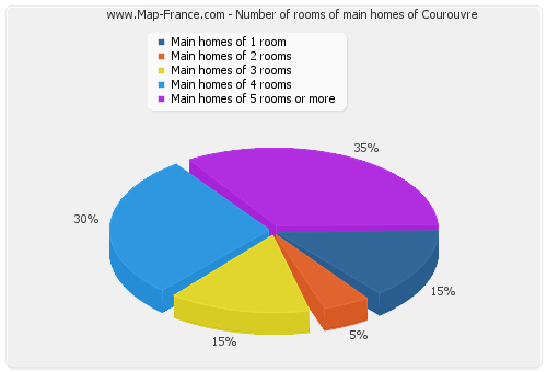 Number of rooms of main homes of Courouvre