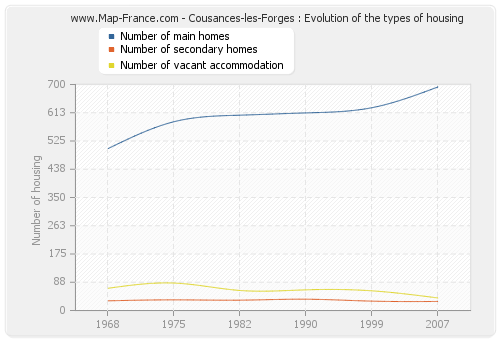 Cousances-les-Forges : Evolution of the types of housing