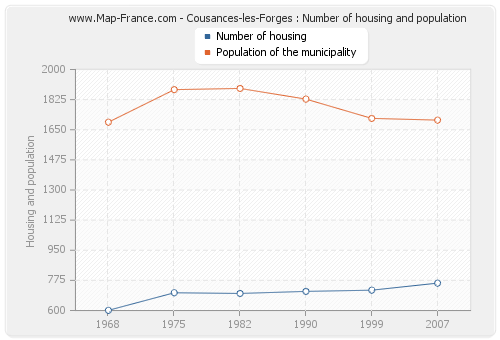 Cousances-les-Forges : Number of housing and population