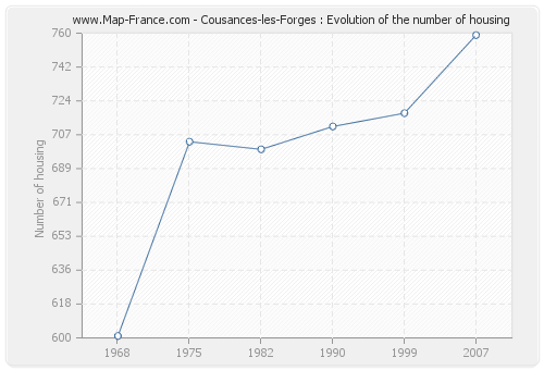 Cousances-les-Forges : Evolution of the number of housing