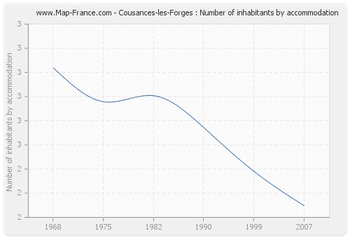 Cousances-les-Forges : Number of inhabitants by accommodation