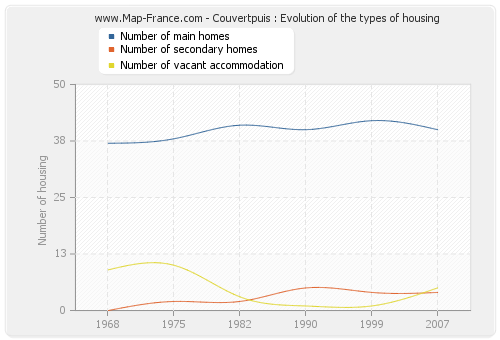 Couvertpuis : Evolution of the types of housing