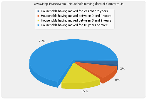 Household moving date of Couvertpuis