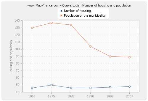 Couvertpuis : Number of housing and population
