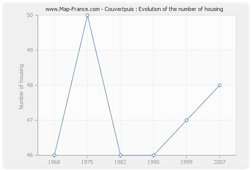 Couvertpuis : Evolution of the number of housing