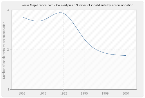 Couvertpuis : Number of inhabitants by accommodation