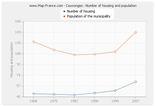 Couvonges : Number of housing and population