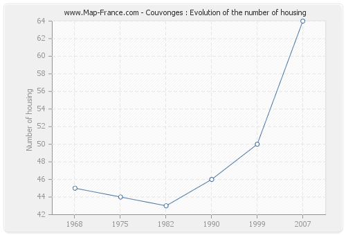 Couvonges : Evolution of the number of housing