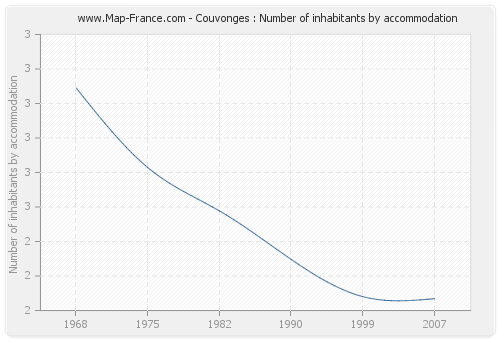 Couvonges : Number of inhabitants by accommodation