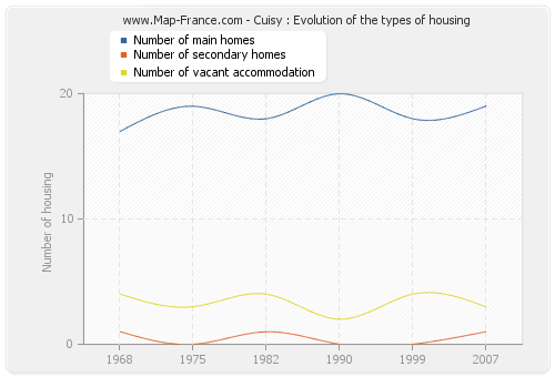 Cuisy : Evolution of the types of housing