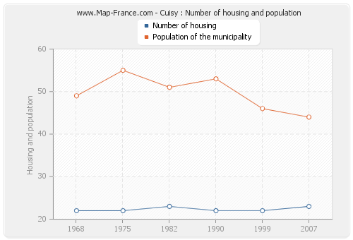 Cuisy : Number of housing and population