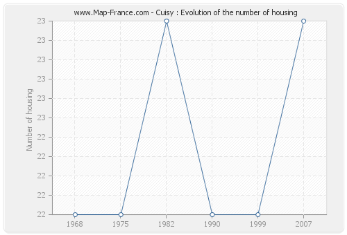 Cuisy : Evolution of the number of housing