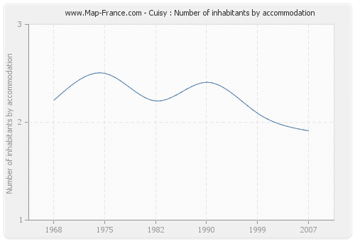 Cuisy : Number of inhabitants by accommodation
