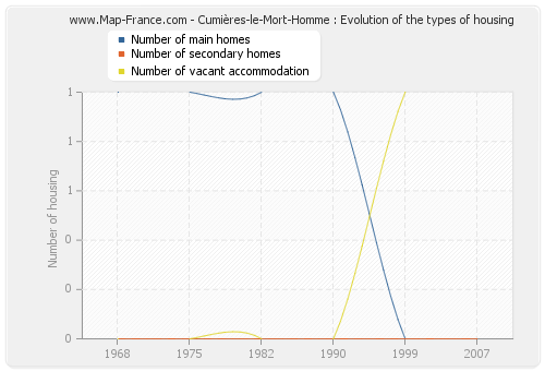 Cumières-le-Mort-Homme : Evolution of the types of housing