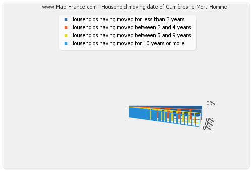 Household moving date of Cumières-le-Mort-Homme