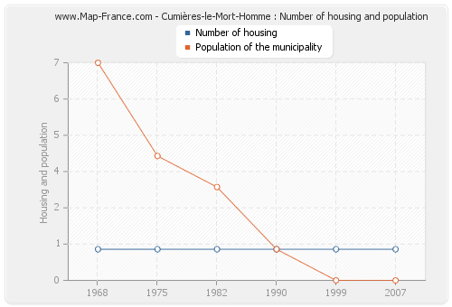 Cumières-le-Mort-Homme : Number of housing and population