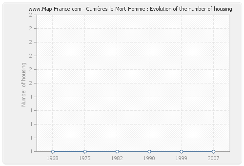 Cumières-le-Mort-Homme : Evolution of the number of housing