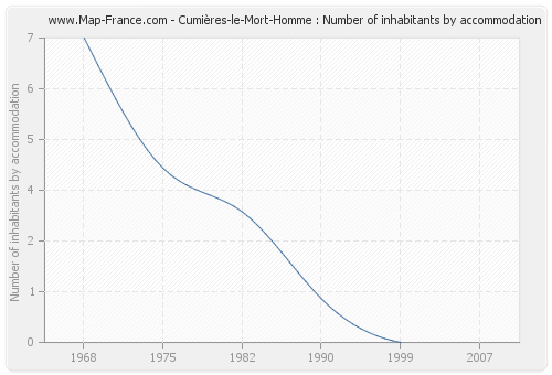 Cumières-le-Mort-Homme : Number of inhabitants by accommodation