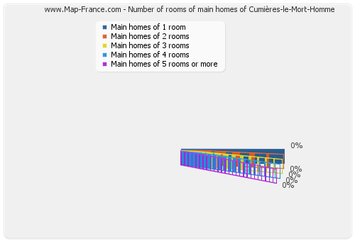 Number of rooms of main homes of Cumières-le-Mort-Homme