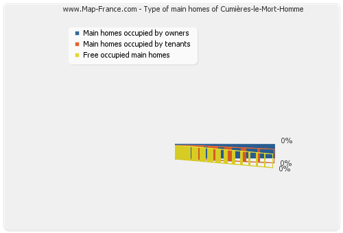 Type of main homes of Cumières-le-Mort-Homme