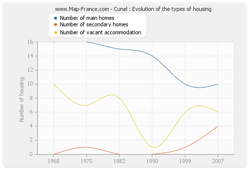 Cunel : Evolution of the types of housing
