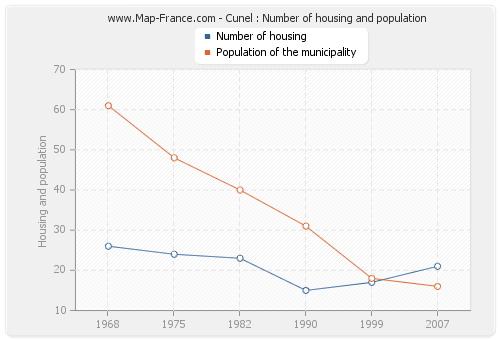 Cunel : Number of housing and population