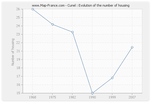 Cunel : Evolution of the number of housing