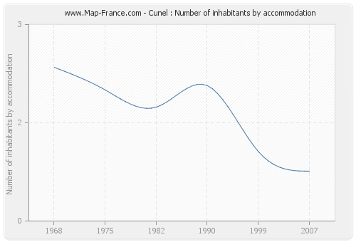 Cunel : Number of inhabitants by accommodation